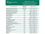 Представляем информацию о минимальных ценах набора социально значимых товаров первой необходимости по состоянию на 15 сентября.