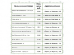 Представляем информацию о минимальных ценах набора социально значимых товаров первой необходимости по состоянию на 15 июня.
