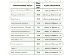 Представляем информацию о минимальных ценах набора социально значимых товаров первой необходимости по состоянию на 22 июня..