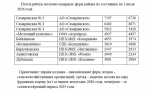 Молочное животноводство Красногвардейского округа – положительная динамика