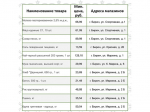 Представляем информацию о минимальных ценах набора социально значимых товаров первой необходимости по состоянию на 07 сентября 2026 г..