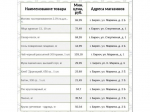 Представляем информацию о минимальных ценах набора социально значимых товаров первой необходимости по состоянию на 05 октября 2026 г..