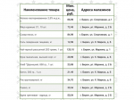 Представляем информацию о минимальных ценах набора социально значимых товаров первой необходимости по состоянию на 12 октября 2026 г..
