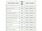 Представляем информацию о минимальных ценах набора социально значимых товаров первой необходимости по состоянию на 19 октября 2026 г..